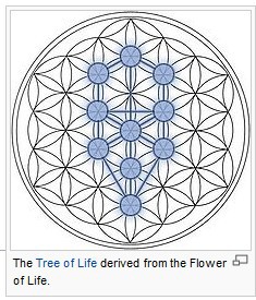 Tree Of Life Symbols